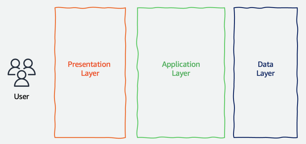 Three-tier architecture diagram showing user interaction with presentation, application, and data layers