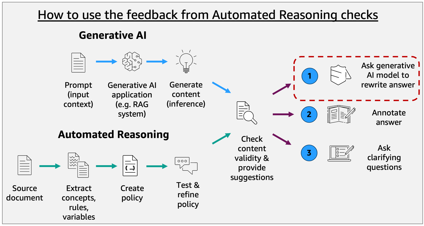 Build reliable AI systems with Automated Reasoning on Amazon Bedrock – Part 1