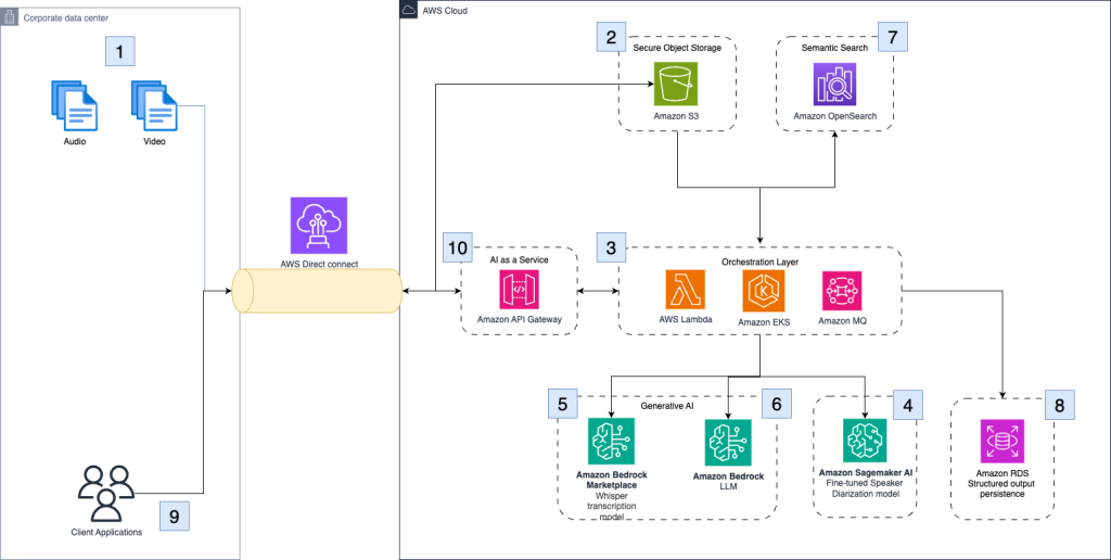 AWS architecture diagram showing Clinical Trail Interview analysis workflow with S3, OpenSearch, Lambda, and AI services