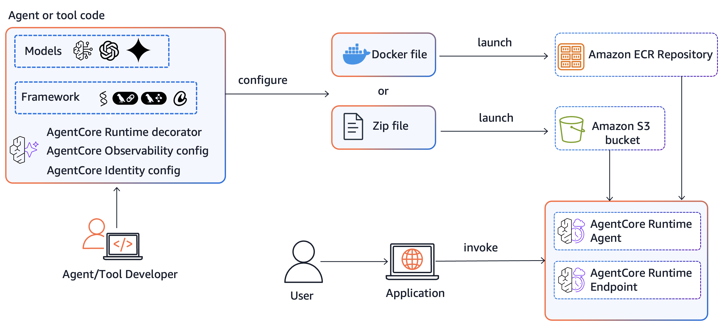 Iterate faster with Amazon Bedrock AgentCore Runtime direct code deployment