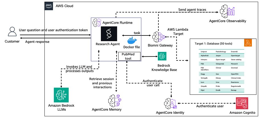 Architecture diagram of a research agent with Biomni Gateway