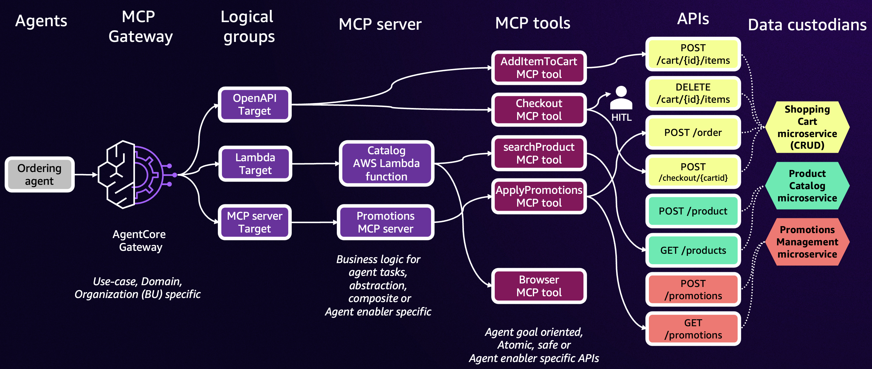 Transform your MCP architecture: Unite MCP servers through AgentCore Gateway