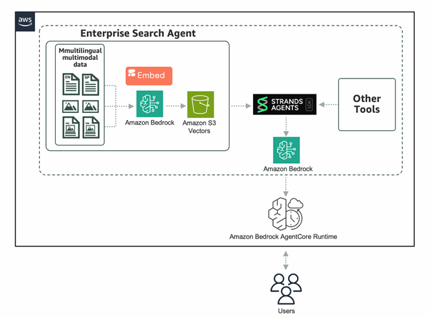 Powering enterprise search with the Cohere Embed 4 multimodal embeddings model in Amazon Bedrock
