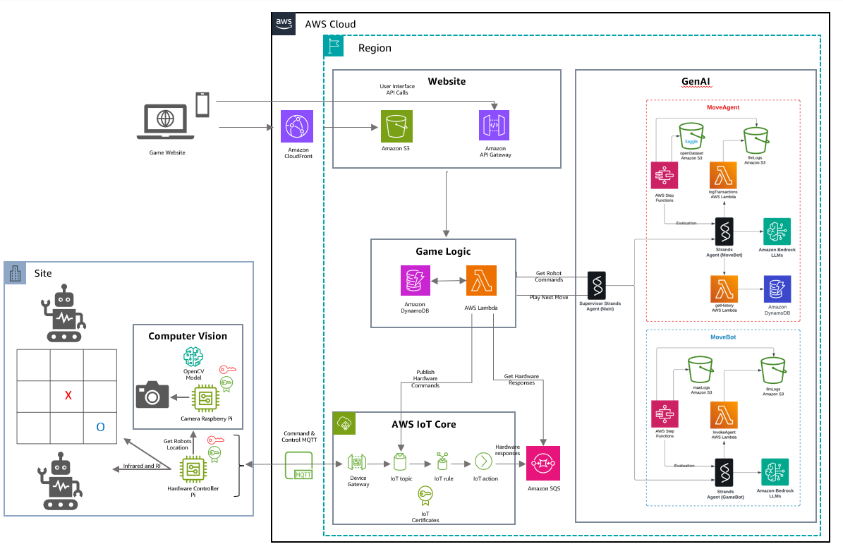 Bringing tic-tac-toe to life with AWS AI services