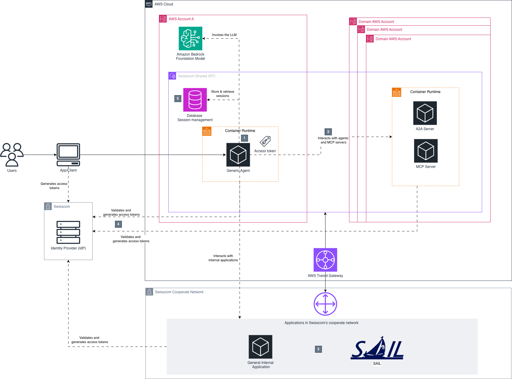 How Swisscom builds enterprise agentic AI for customer support and sales using Amazon Bedrock AgentCore