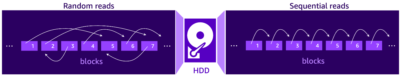 A diagram comparing sequential and random reads on an HDD, showing that sequential reads access blocks in order with minimal movement, while random reads jump between scattered blocks causing additional delays.