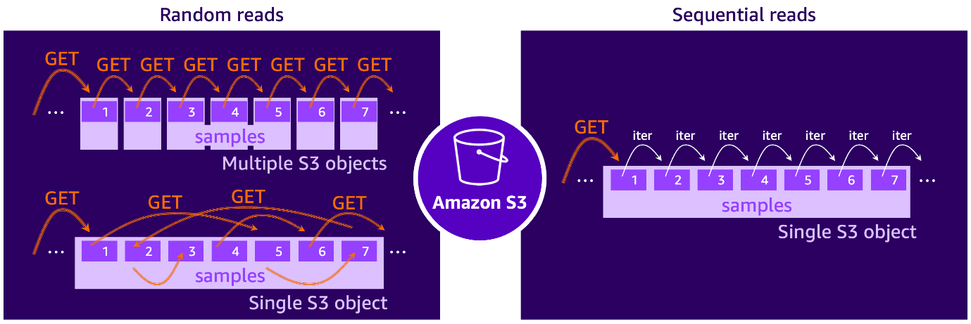 A diagram comparing random and sequential reads from Amazon S3, showing that random reads require multiple GET requests across objects and incur repeated TTFB overhead, while sequential reads use a single GET request to read contiguous samples from one S3 object with lower overhead.