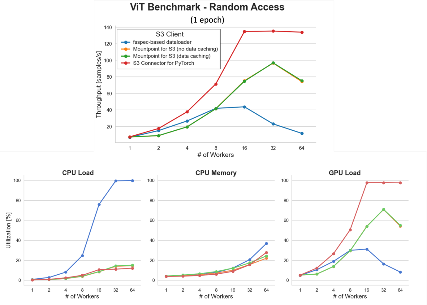 A set of benchmark charts comparing ViT model training performance across different S3 clients. The S3 Connector for PyTorch achieves the highest throughput and GPU utilization with low CPU load, while the fsspec-based dataloader shows lower throughput and higher CPU load as the number of workers increases.