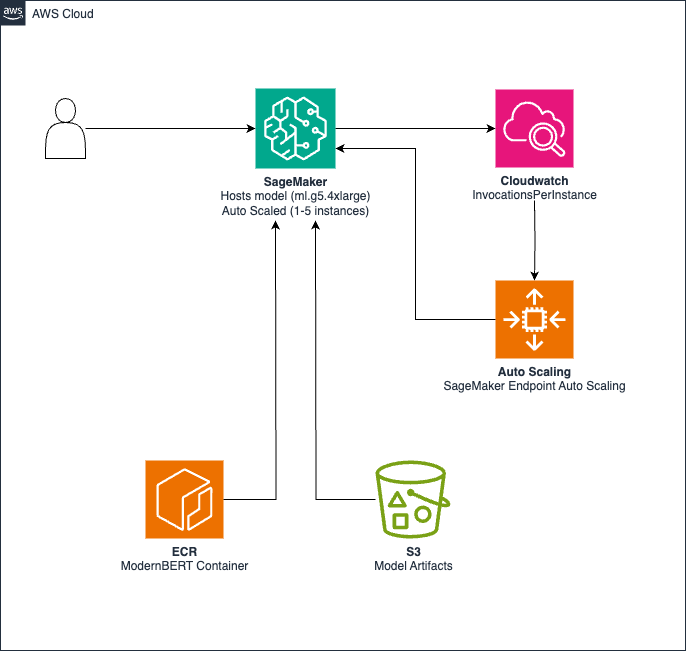 End-to-end AWS architecture featuring SageMaker hosting ModernBERT model with automated scaling and monitoring