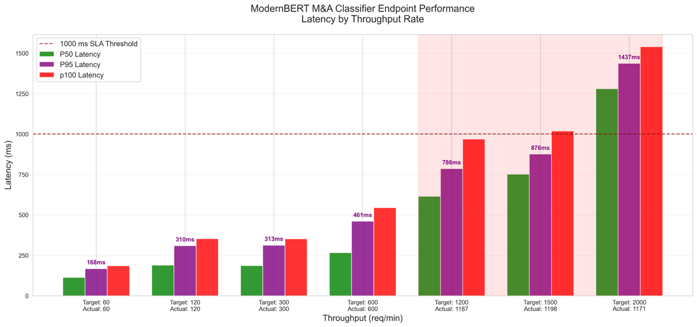 ModernBERT M&A classifier latency performance across different throughput rates with SLA threshold