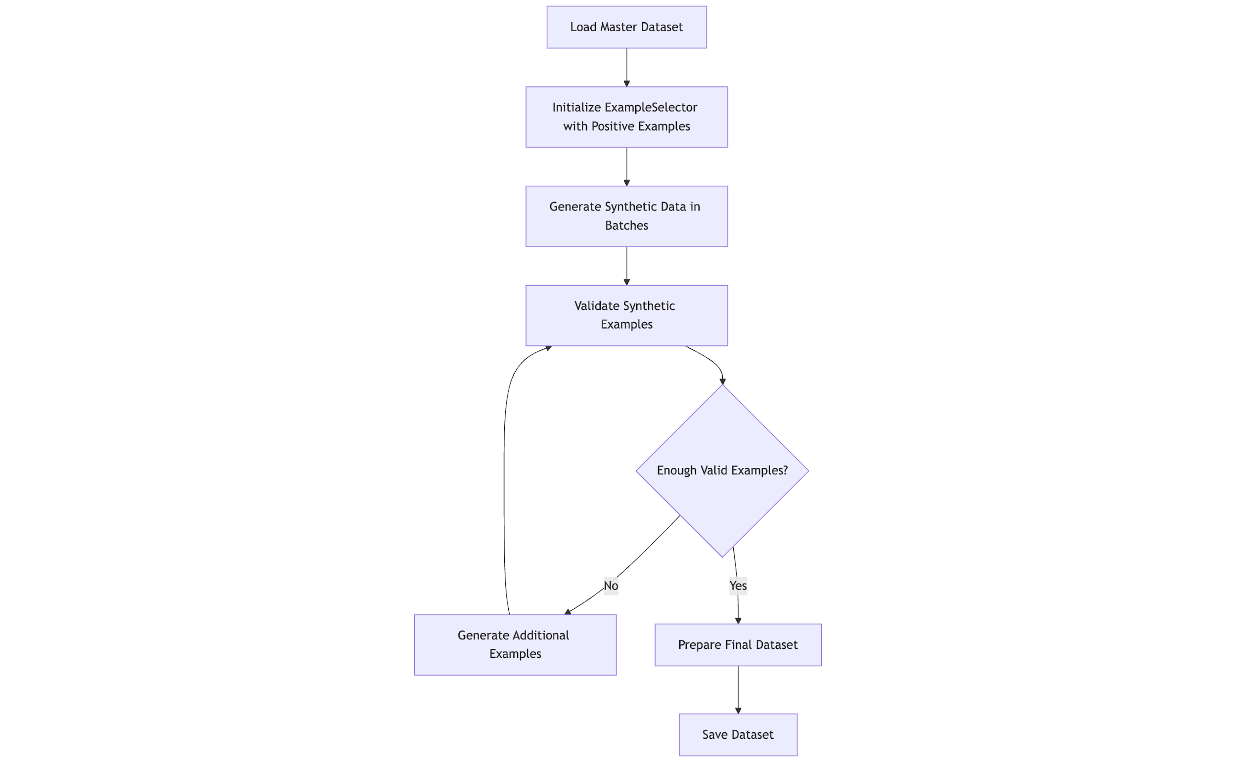 End-to-end synthetic data generation pipeline from master dataset to final output