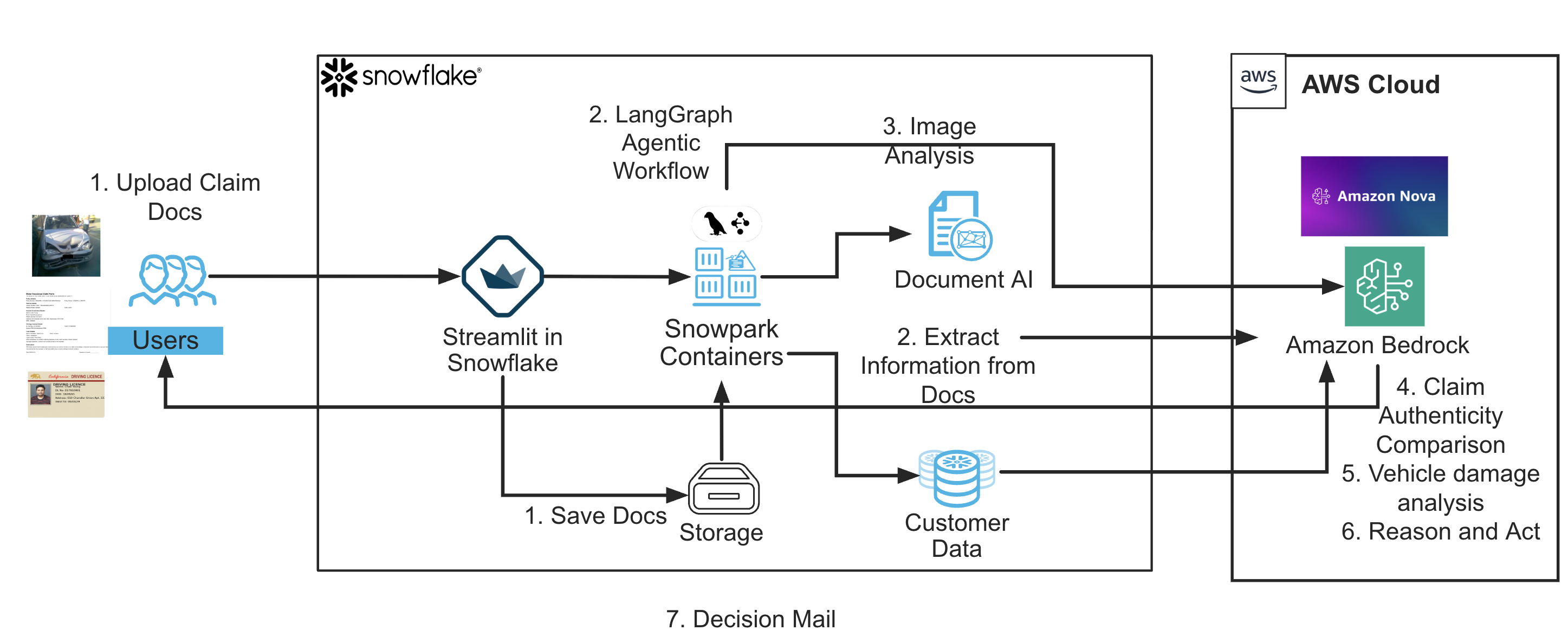 Insurance claim workflow using AWS services including S3, Textract, and Step Functions for document processing