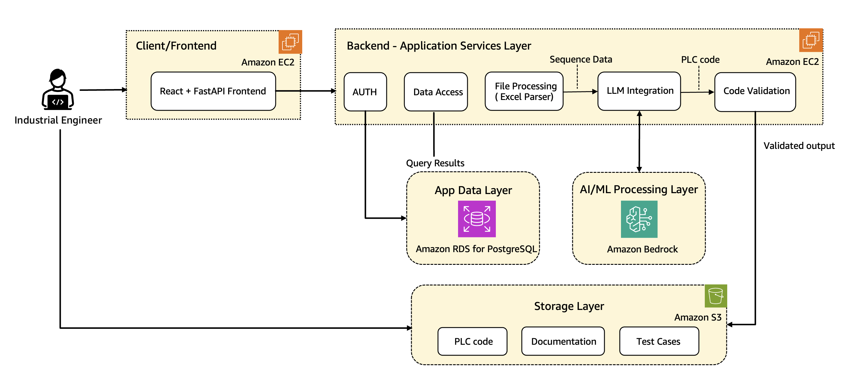 How Wipro PARI accelerates PLC code generation using Amazon Bedrock
