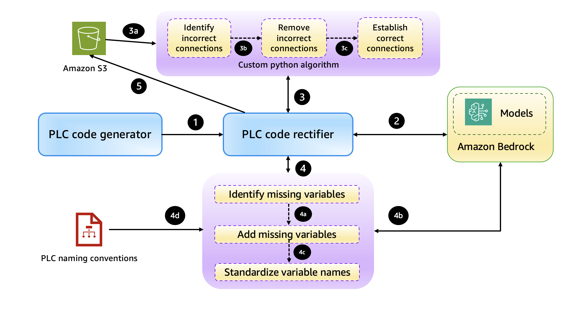 PLC Code Rectifier