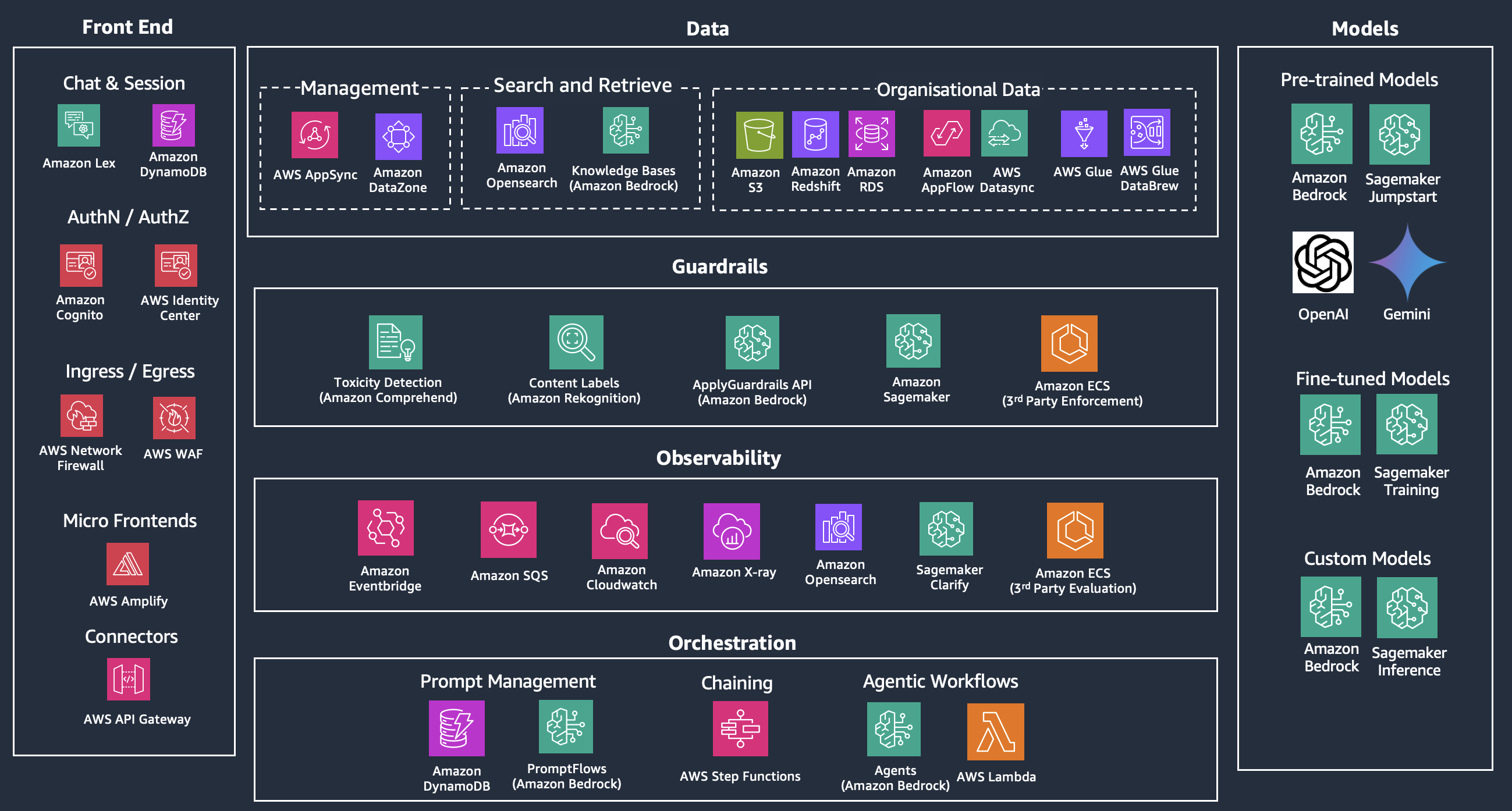 플랫폼 엔지니어링 기반 생성형 AI 시스템 전체 구성도
