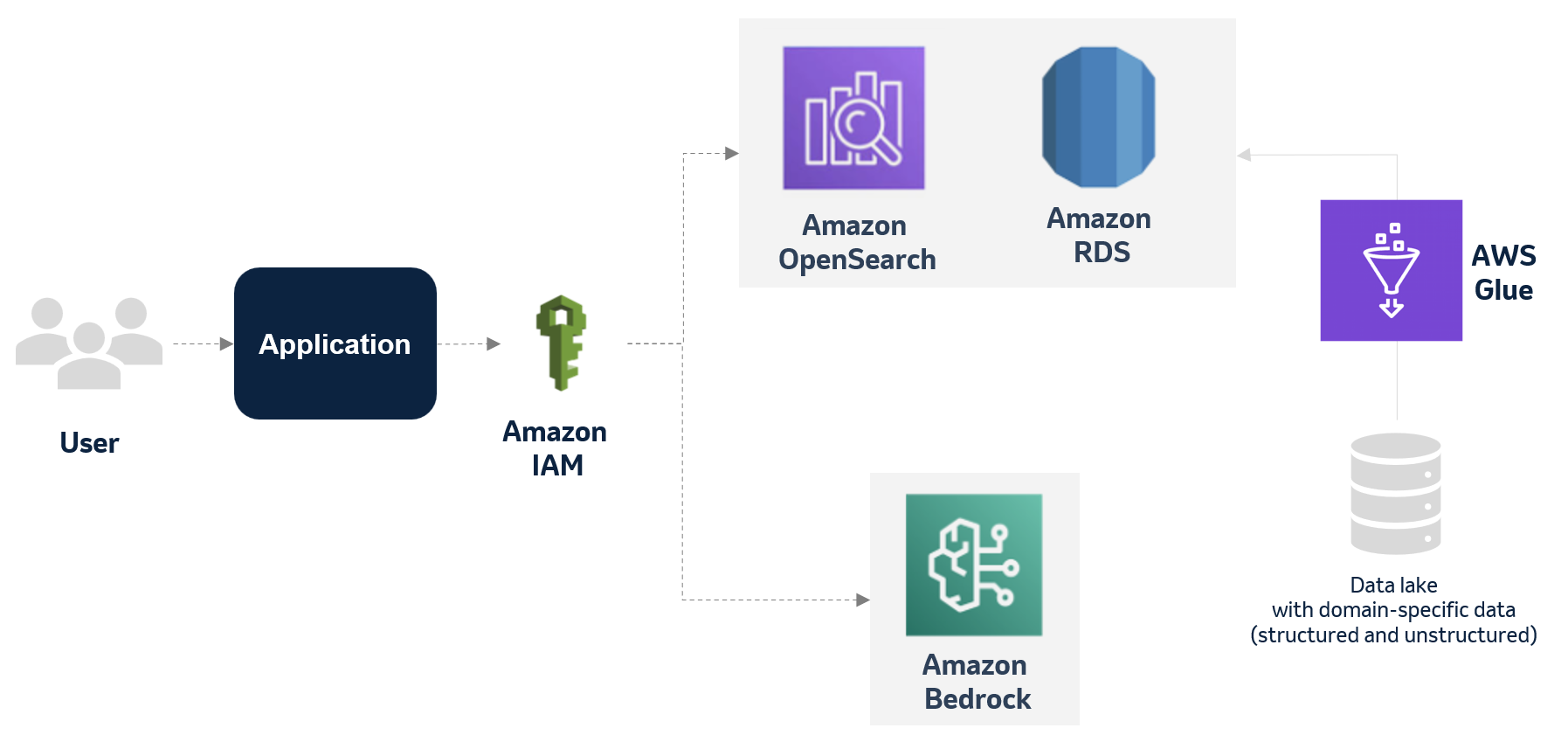 MSD explores applying generative Al to improve the deviation management process using AWS services