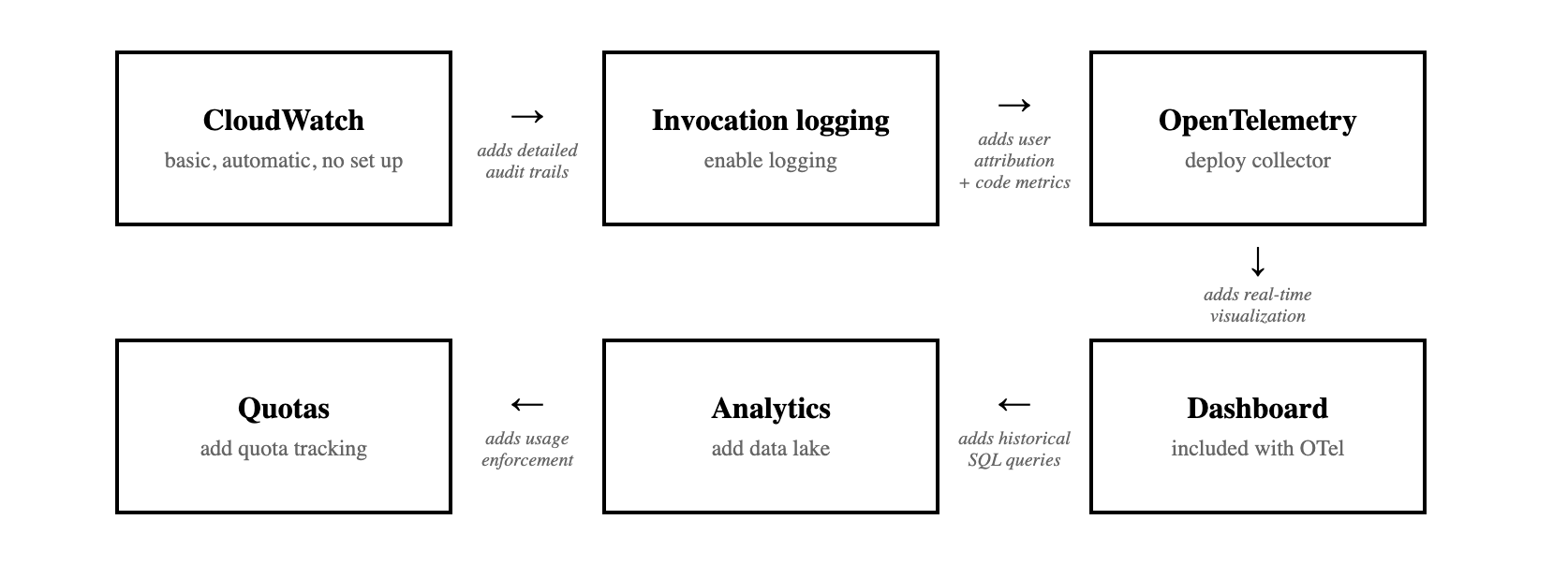Claude Code deployment patterns and best practices with Amazon Bedrock