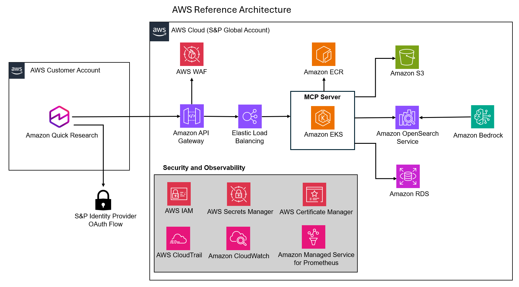 S&P Global Data integration expands Amazon Quick Research capabilities