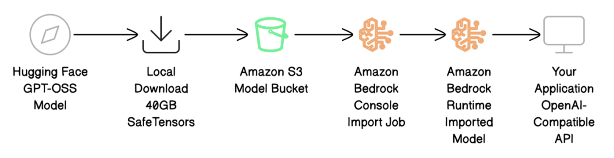 Deploy GPT-OSS models with Amazon Bedrock Custom Model Import