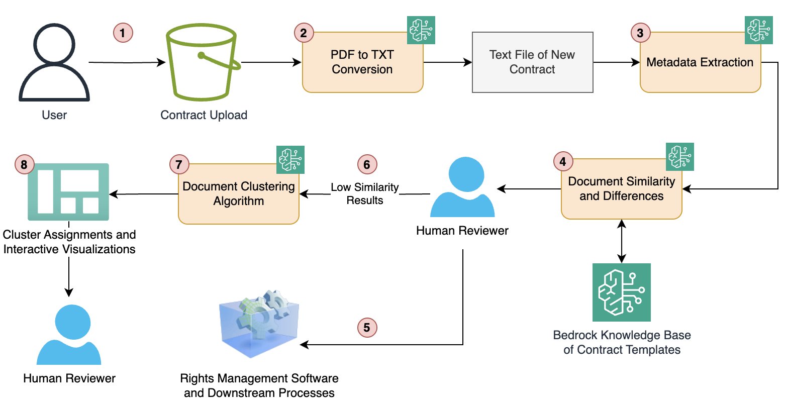 How Condé Nast accelerated contract processing and rights analysis with Amazon Bedrock