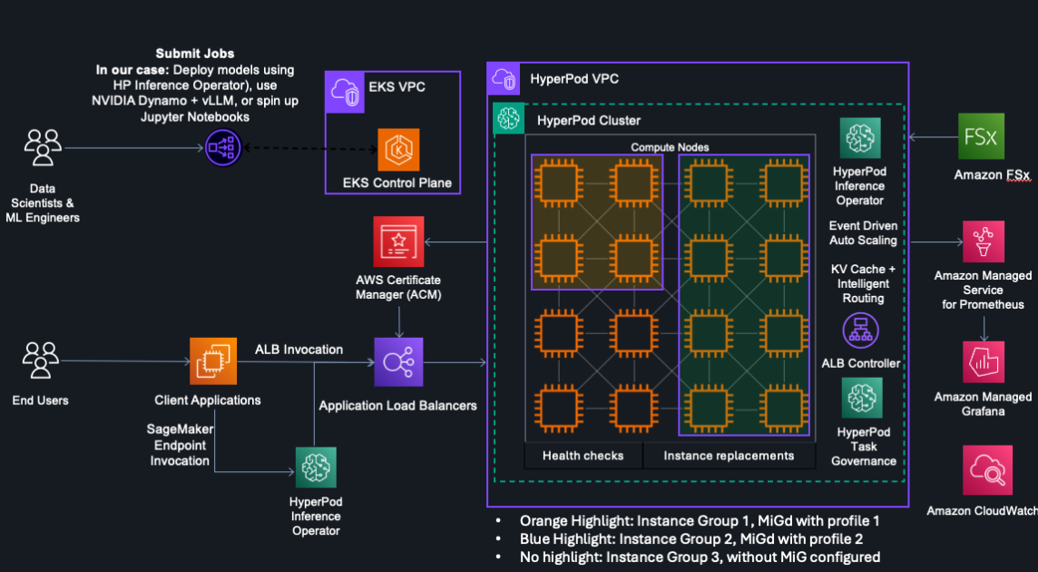 HyperPod nyní podporuje Multi-Instance GPU pro lepší využití GPU při generativních AI úlohách