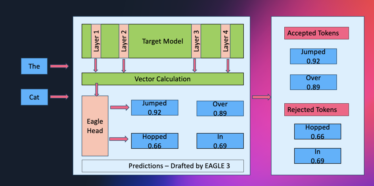 Amazon SageMaker AI introduces EAGLE based adaptive speculative decoding to accelerate generative AI inference