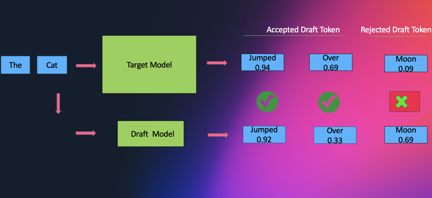 Amazon SageMaker AI introduces EAGLE based adaptive speculative decoding to accelerate generative AI inference