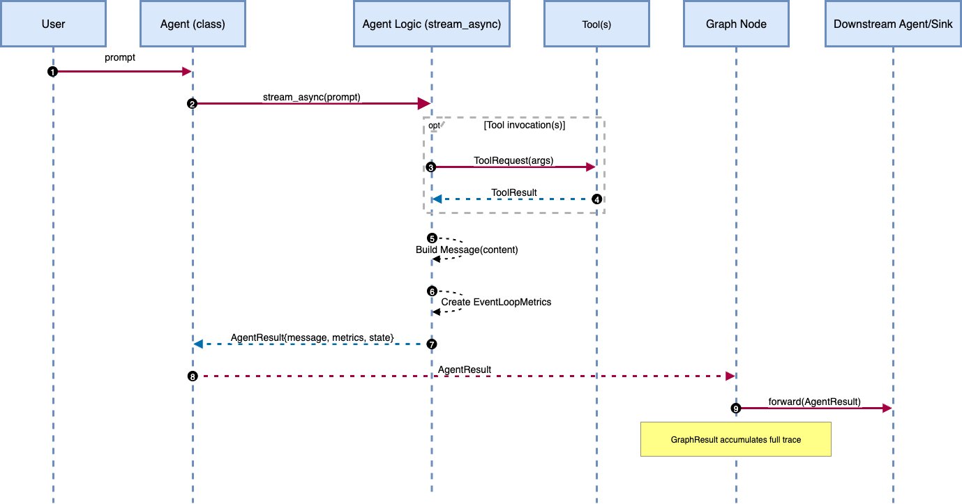 Customize agent workflows with advanced orchestration techniques using Strands Agents