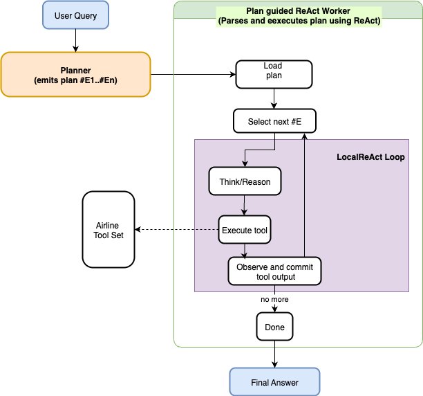 Hybrid orchestration with a planner and a react style executor