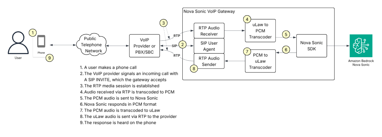 Building AI-Powered Voice Applications: Amazon Nova Sonic Telephony Integration Guide