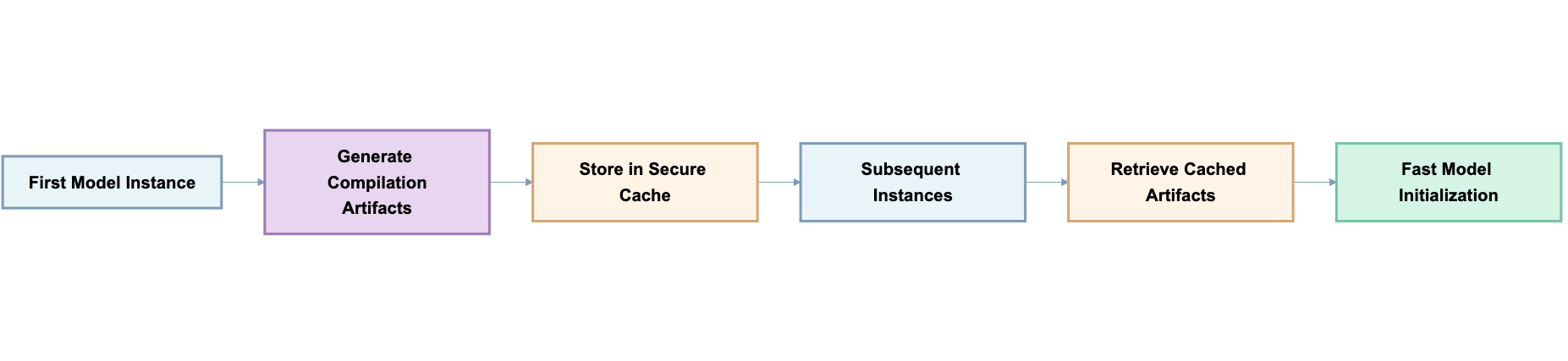 Enhanced performance for Amazon Bedrock Custom Model Import