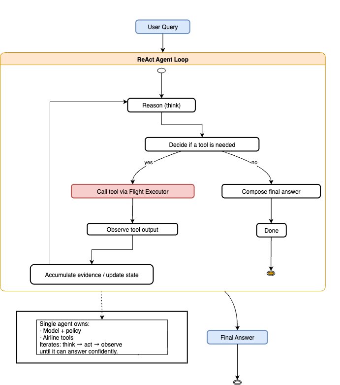 A typical react agent , where a single agent reasons, acts and continues