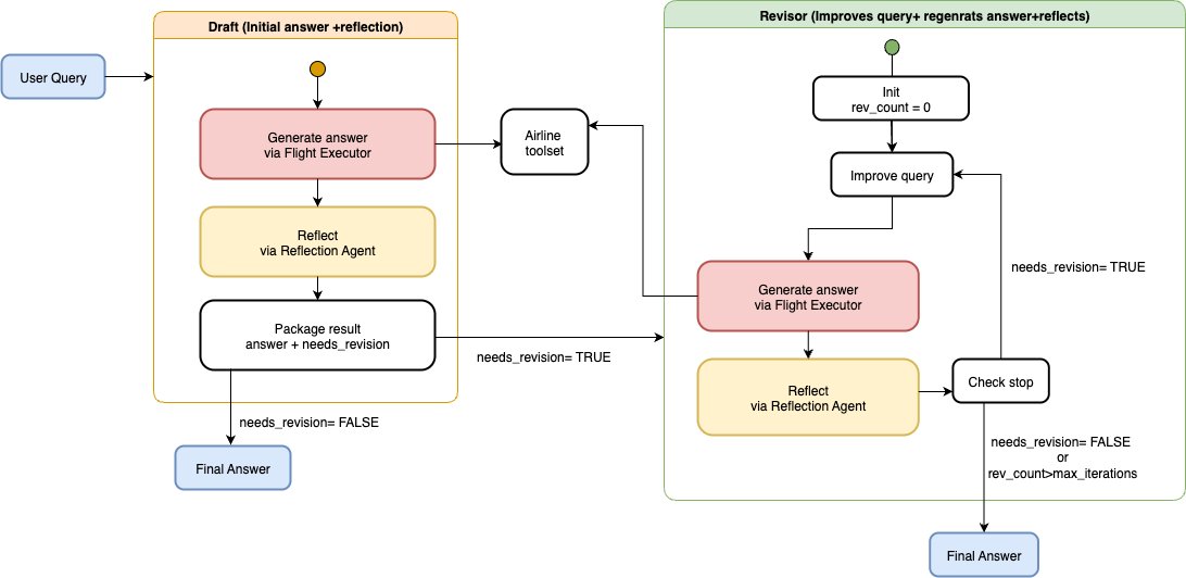 Reflexion orchestration with a draft agent, reflection agent and a revisor agent