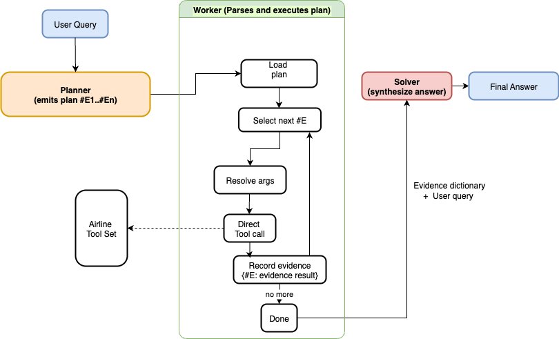 Rewoo orchestration which has a planner to make th eplan , executor to execute the steps of the plan and solver to synthesize the final answer