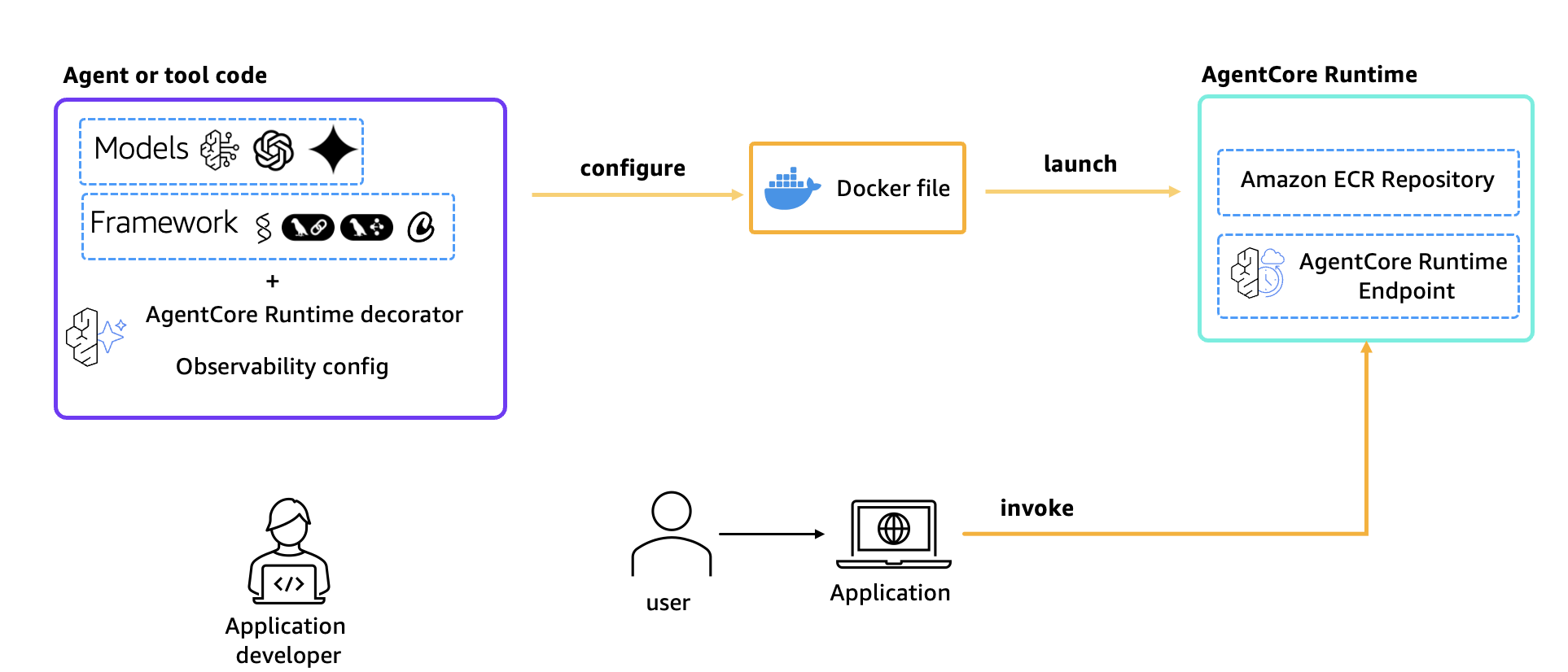 Amazon Bedrock AgentCore Observability with Langfuse