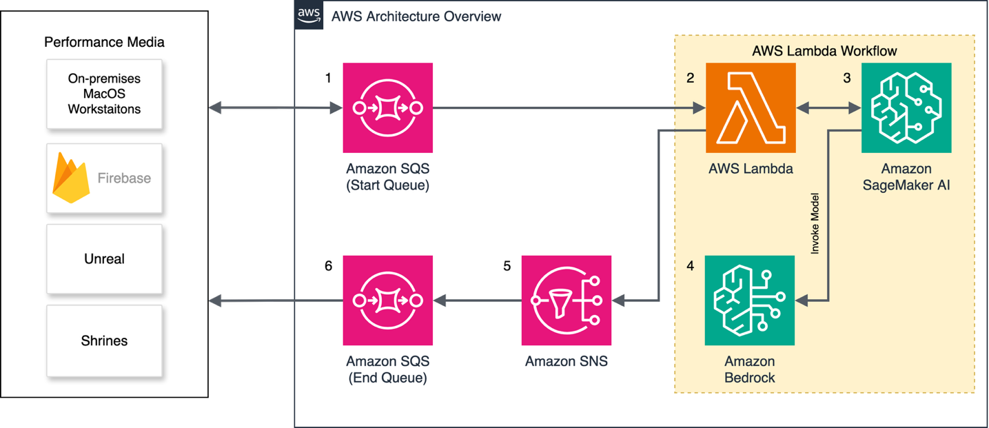 University of California Los Angeles delivers an immersive theater experience with AWS generative AI services