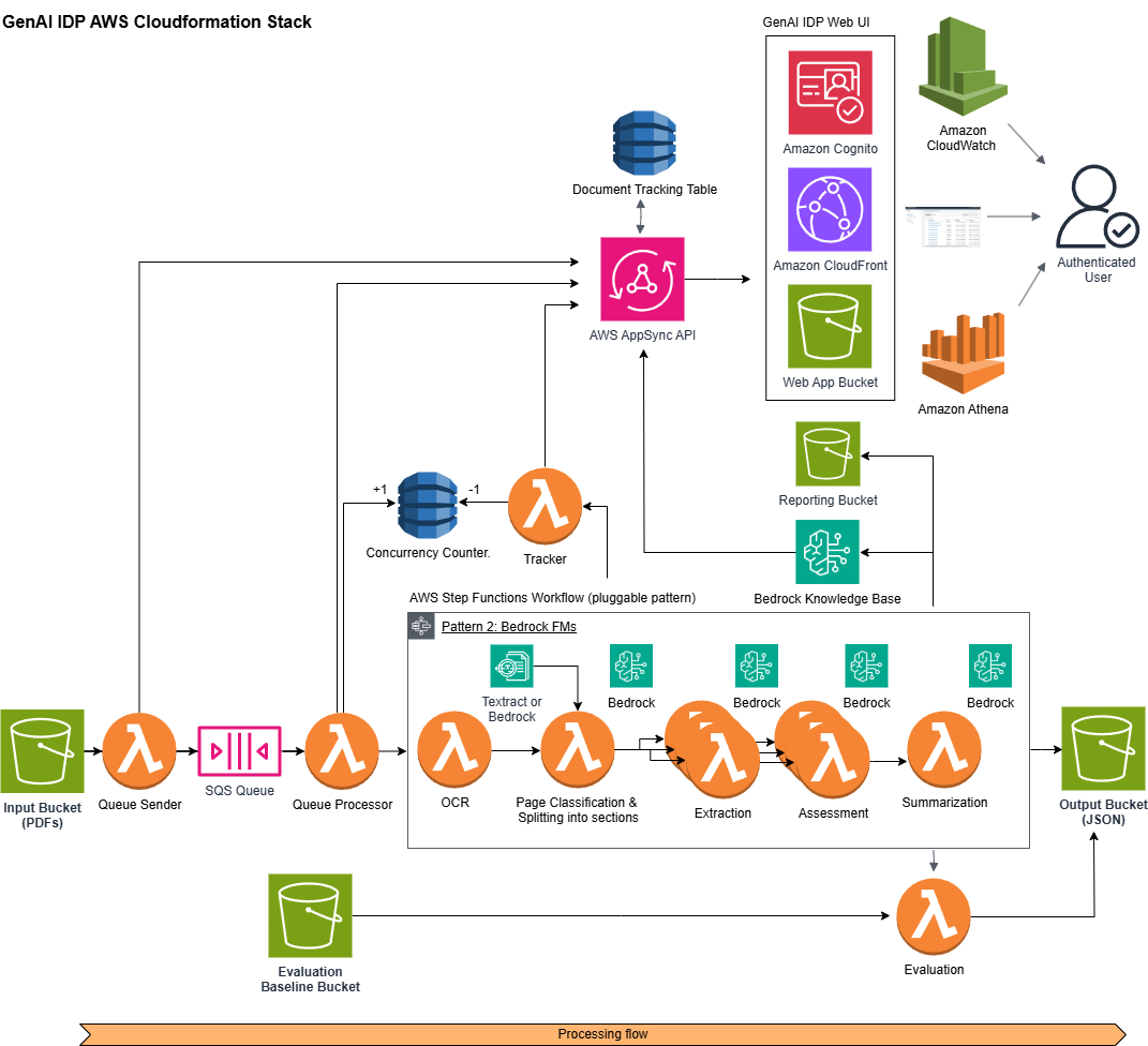 How Myriad Genetics achieved fast, accurate, and cost-efficient document processing using the AWS open-source Generative AI Intelligent Document Processing Accelerator