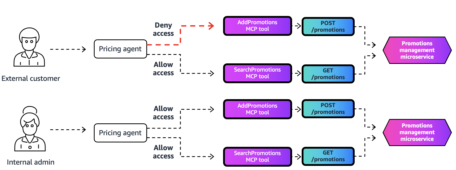 Apply fine-grained access control with Bedrock AgentCore Gateway interceptors