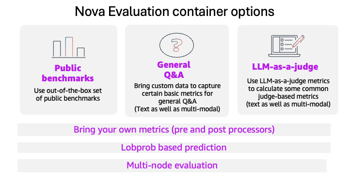 Evaluate models with the Amazon Nova evaluation container using Amazon SageMaker AI