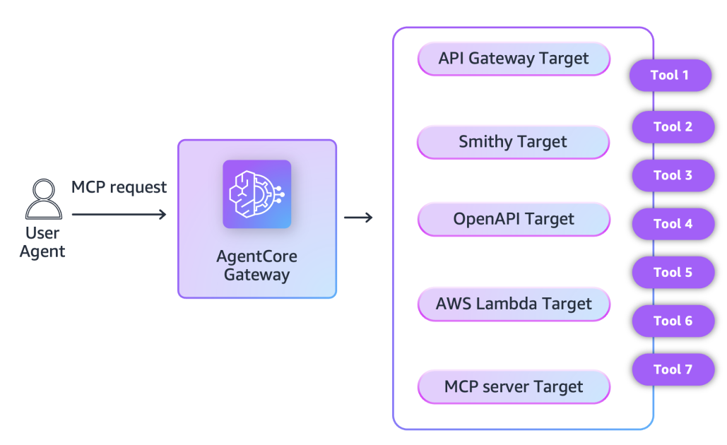 Streamline AI agent tool interactions: Connect API Gateway to AgentCore Gateway with MCP