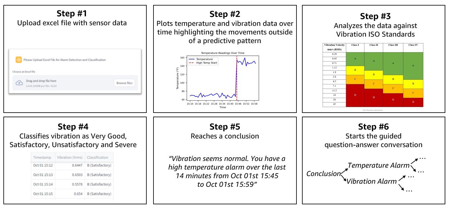 온도 및 진동 분석 시계열 시각화