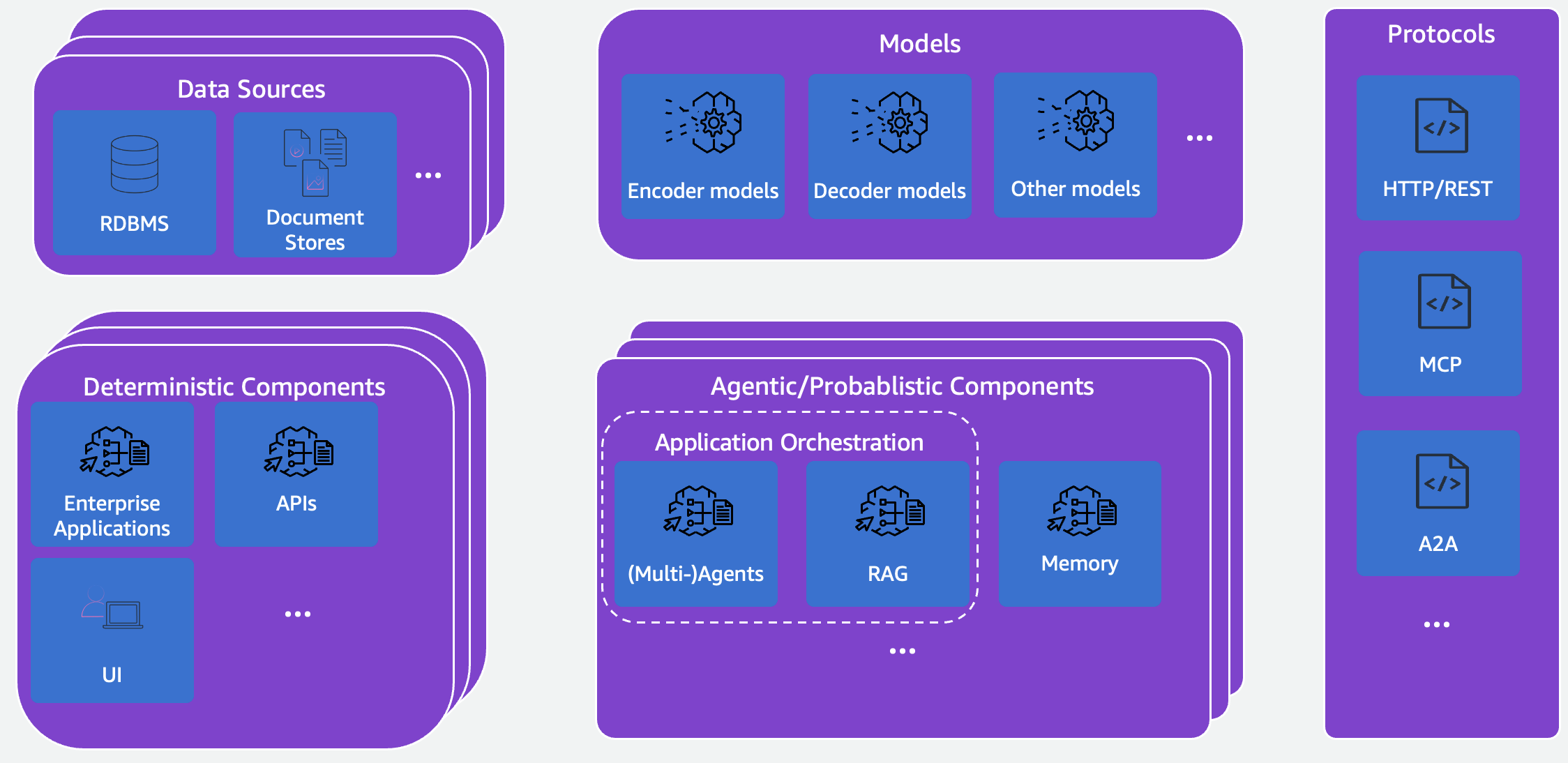 Diagram showing agent components including models, data sources, models, deterministic components, agentic/probabilistic components, and protocols.
