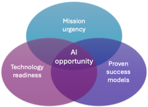 How AWS delivers generative AI to the public sector in weeks, not years