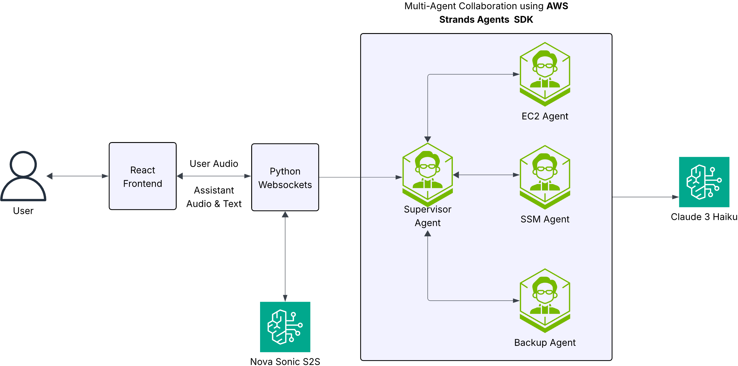Building a voice-driven AWS assistant with Amazon Nova Sonic