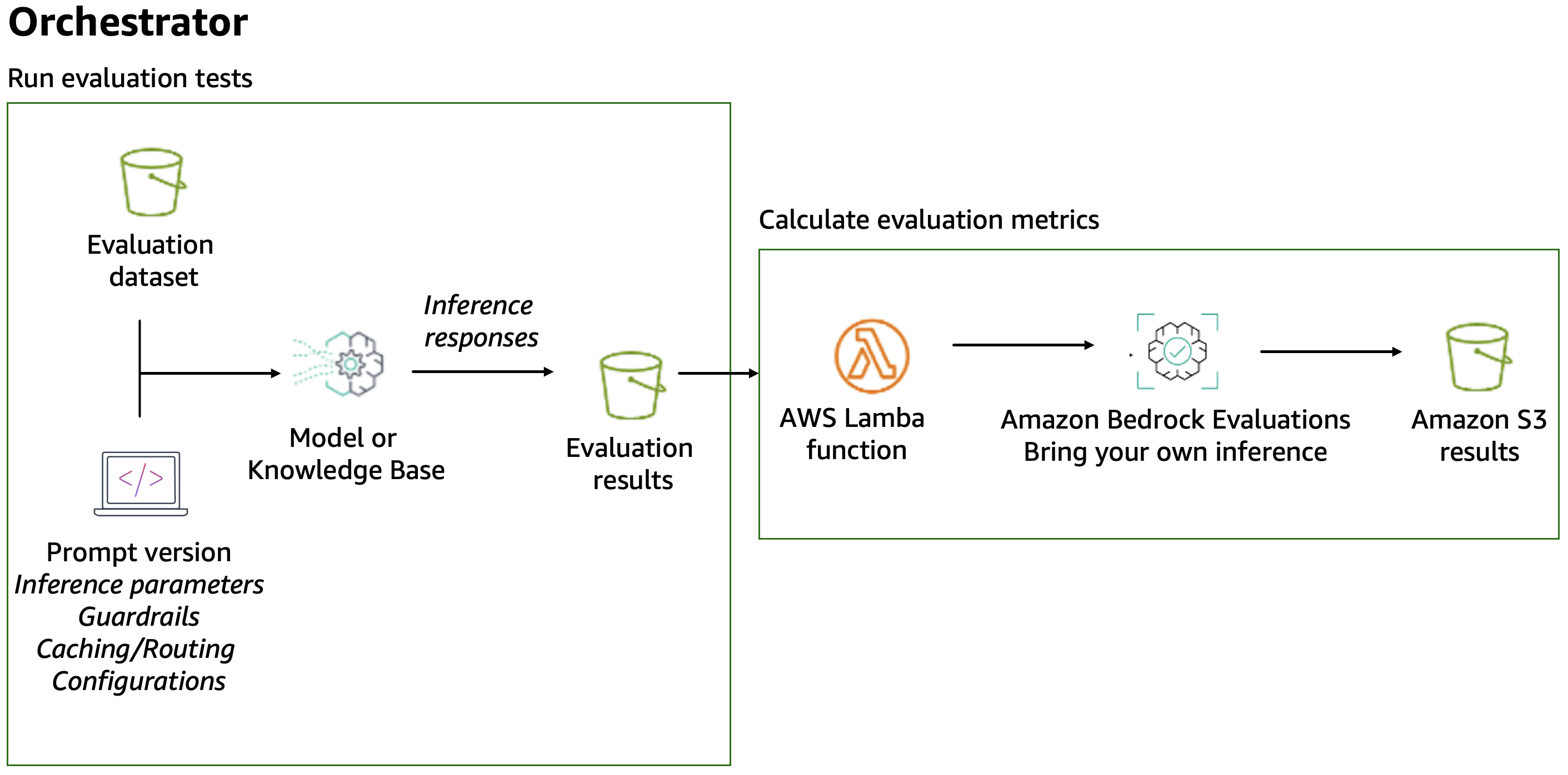 생성형 AI 성능 평가 파이프라인 구성도