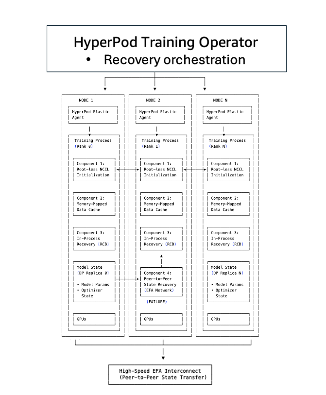 SageMaker 체크포인트 없는 학습 아키텍처 도식
