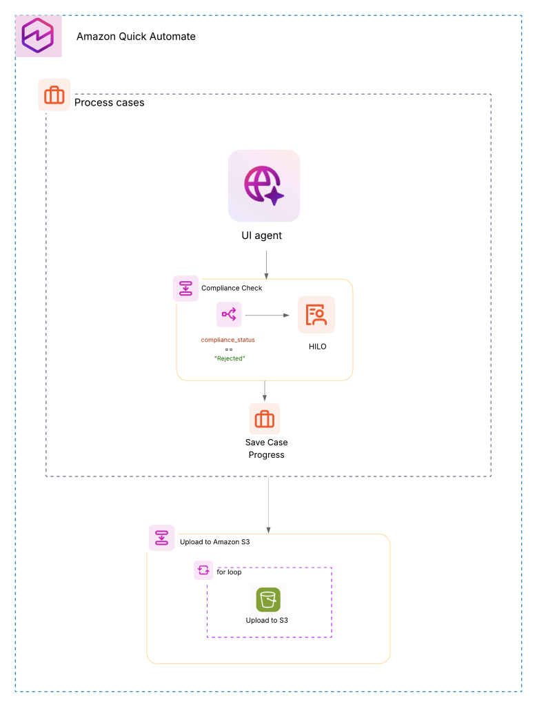 dLocal 자동화 아키텍처 다이어그램