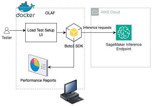 Speed meets scale: Load testing SageMakerAI endpoints with Observe.AI’s testing tool