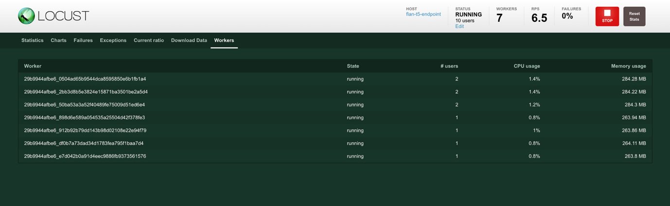 Locust monitoring dashboard showing worker processes, CPU usage, and memory consumption across multiple instances