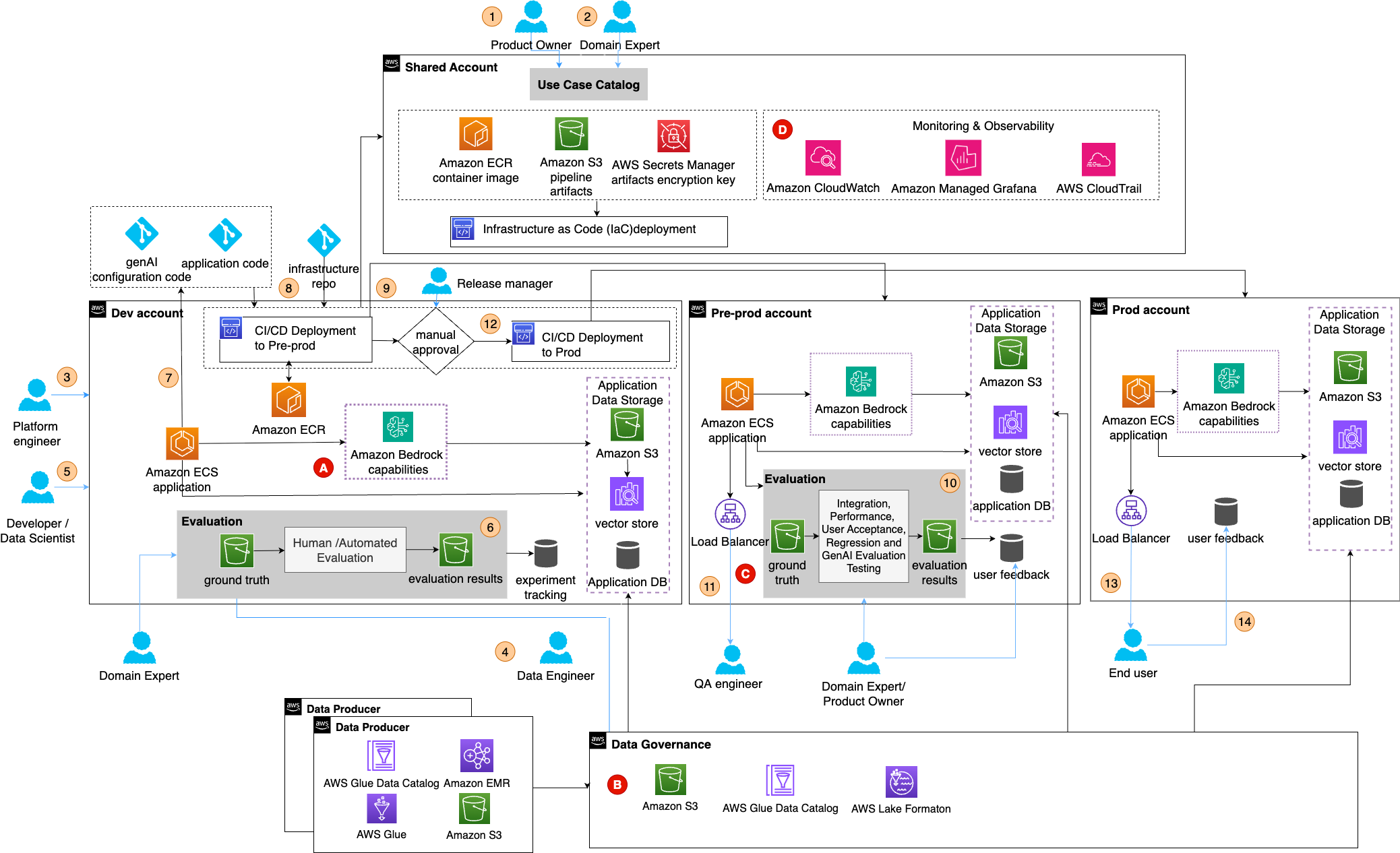 전체 GenAIOps 아키텍처 흐름도 (Exploration 단계 기준)